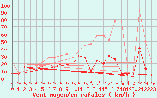 Courbe de la force du vent pour Mhling