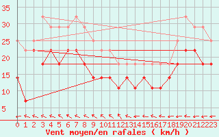 Courbe de la force du vent pour Harstena