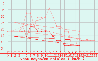 Courbe de la force du vent pour Sines / Montes Chaos