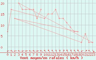 Courbe de la force du vent pour Plymouth (UK)