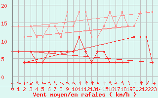 Courbe de la force du vent pour Braunlage