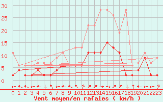 Courbe de la force du vent pour Engelberg