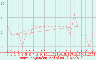 Courbe de la force du vent pour Praha-Libus