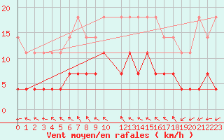 Courbe de la force du vent pour Salla Naruska