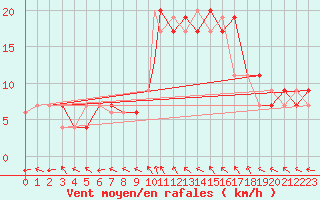 Courbe de la force du vent pour Boscombe Down