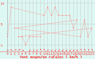 Courbe de la force du vent pour Keswick