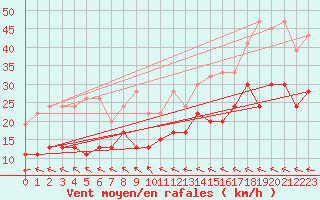 Courbe de la force du vent pour Mhling