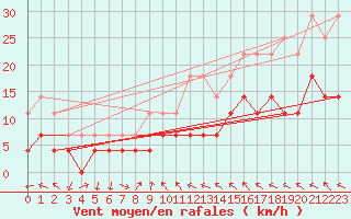 Courbe de la force du vent pour Vaslui