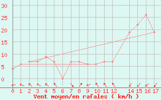 Courbe de la force du vent pour Passo Rolle