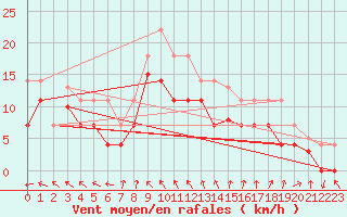 Courbe de la force du vent pour Motril