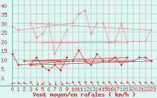 Courbe de la force du vent pour Vaduz