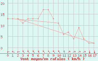 Courbe de la force du vent pour Yosu