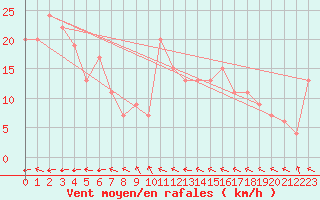 Courbe de la force du vent pour Jabiru Airport