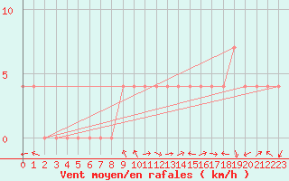 Courbe de la force du vent pour Eisenkappel