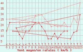 Courbe de la force du vent pour Sierra de Alfabia