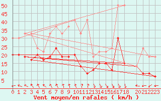 Courbe de la force du vent pour Guetsch