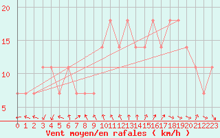 Courbe de la force du vent pour Viseu