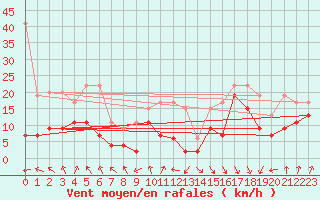 Courbe de la force du vent pour Weissfluhjoch