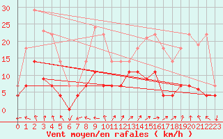 Courbe de la force du vent pour El Arenosillo