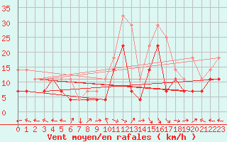 Courbe de la force du vent pour Fister Sigmundstad