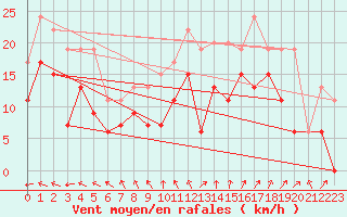 Courbe de la force du vent pour West Freugh