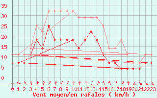 Courbe de la force du vent pour Inari Vayla