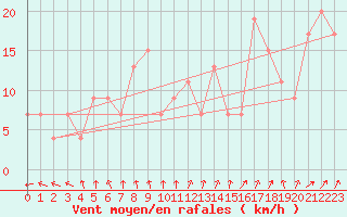 Courbe de la force du vent pour Charterhall