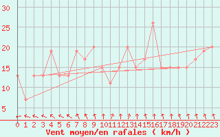 Courbe de la force du vent pour Rostherne No 2