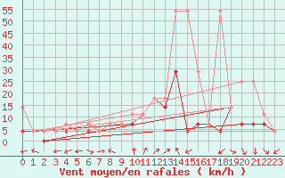 Courbe de la force du vent pour Mlawa