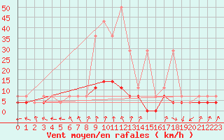 Courbe de la force du vent pour Nowy Sacz