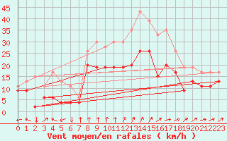 Courbe de la force du vent pour Drumalbin