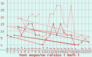 Courbe de la force du vent pour Mhling