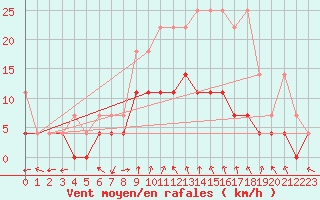 Courbe de la force du vent pour Bamberg