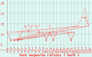 Courbe de la force du vent pour Leba