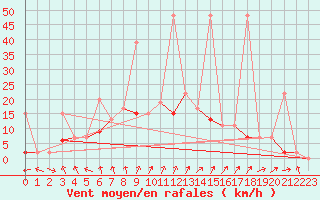 Courbe de la force du vent pour Erzurum Bolge