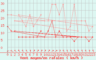 Courbe de la force du vent pour Kiel-Holtenau