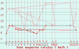 Courbe de la force du vent pour Madridejos