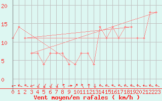 Courbe de la force du vent pour Allentsteig