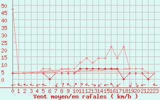 Courbe de la force du vent pour Bamberg