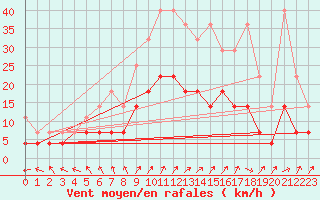 Courbe de la force du vent pour Sint Katelijne-waver (Be)