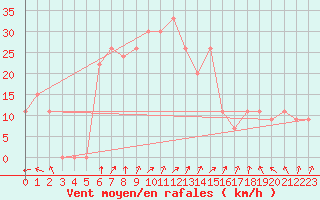 Courbe de la force du vent pour Khamis Mushait