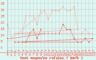 Courbe de la force du vent pour Oehringen