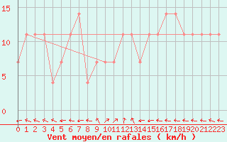 Courbe de la force du vent pour Kopaonik