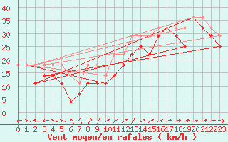 Courbe de la force du vent pour Kirkkonummi Makiluoto