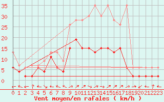 Courbe de la force du vent pour Engelberg