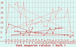 Courbe de la force du vent pour Mhleberg