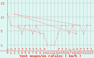 Courbe de la force du vent pour Pello