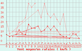 Courbe de la force du vent pour La Brvine (Sw)