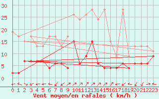 Courbe de la force du vent pour Engelberg