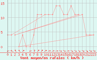 Courbe de la force du vent pour Mullingar